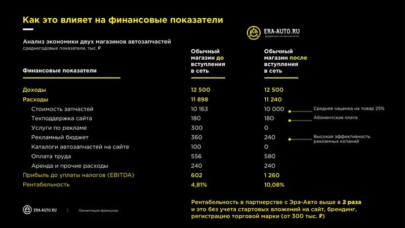 ЭРА-АВТО - slide 10